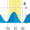 George Washington Bridge tide chart for Saturday, January 2, 2021