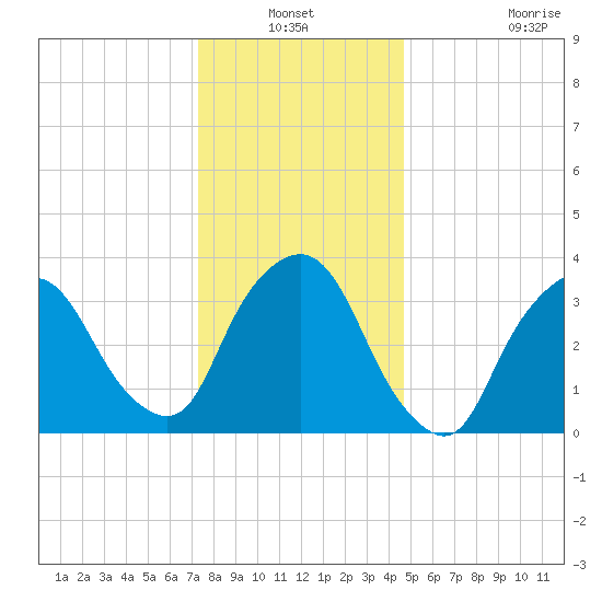 George Washington Bridge tide chart for Sunday, January 3, 2021