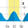 George Washington Bridge tide chart for Sunday, January 3, 2021