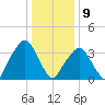 George Washington Bridge tide chart for Saturday, January 9, 2021