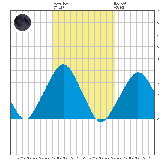George Washington Bridge tide chart for Thursday, February 11, 2021