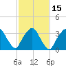 George Washington Bridge tide chart for Monday, February 15, 2021