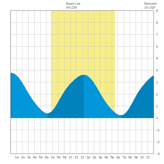 George Washington Bridge tide chart for Tuesday, February 16, 2021