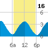 George Washington Bridge tide chart for Tuesday, February 16, 2021