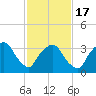 George Washington Bridge tide chart for Wednesday, February 17, 2021