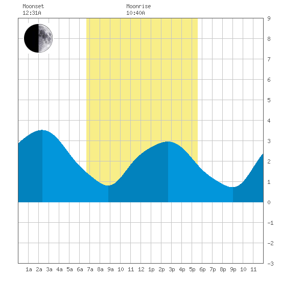 George Washington Bridge tide chart for Friday, February 19, 2021