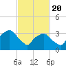 George Washington Bridge tide chart for Saturday, February 20, 2021