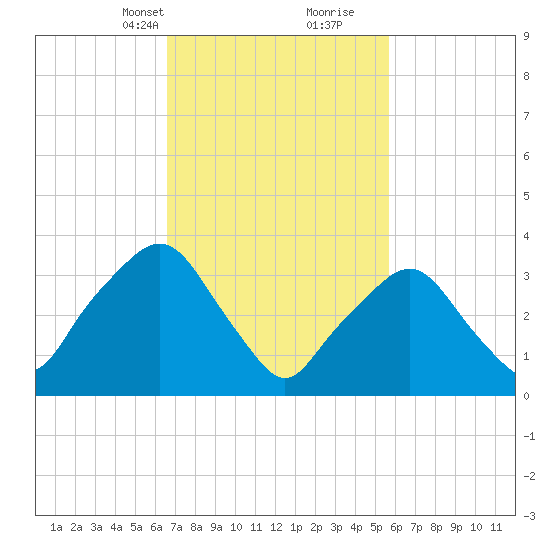 George Washington Bridge tide chart for Tuesday, February 23, 2021