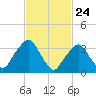 George Washington Bridge tide chart for Wednesday, February 24, 2021