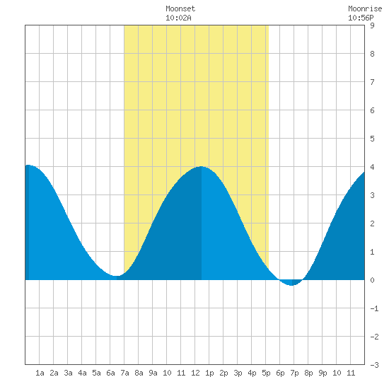 George Washington Bridge tide chart for Tuesday, February 2, 2021