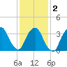 George Washington Bridge tide chart for Tuesday, February 2, 2021