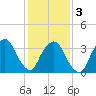 George Washington Bridge tide chart for Wednesday, February 3, 2021