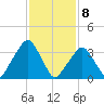 George Washington Bridge tide chart for Monday, February 8, 2021