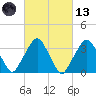 George Washington Bridge tide chart for Saturday, March 13, 2021