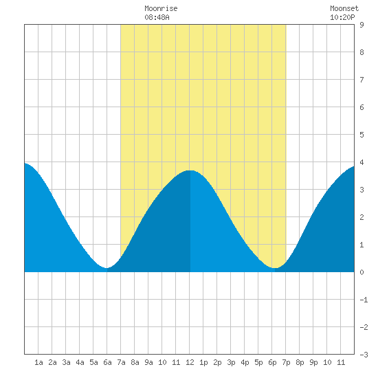 George Washington Bridge tide chart for Tuesday, March 16, 2021