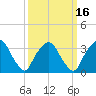 George Washington Bridge tide chart for Tuesday, March 16, 2021