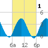 George Washington Bridge tide chart for Monday, March 1, 2021