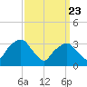 George Washington Bridge tide chart for Tuesday, March 23, 2021