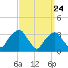George Washington Bridge tide chart for Wednesday, March 24, 2021