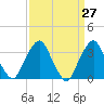 George Washington Bridge tide chart for Saturday, March 27, 2021