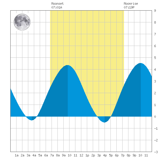 George Washington Bridge tide chart for Sunday, March 28, 2021