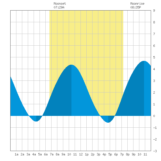 George Washington Bridge tide chart for Monday, March 29, 2021