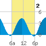 George Washington Bridge tide chart for Tuesday, March 2, 2021