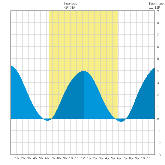 George Washington Bridge tide chart for Wednesday, March 3, 2021