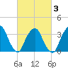 George Washington Bridge tide chart for Wednesday, March 3, 2021