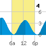 George Washington Bridge tide chart for Thursday, March 4, 2021
