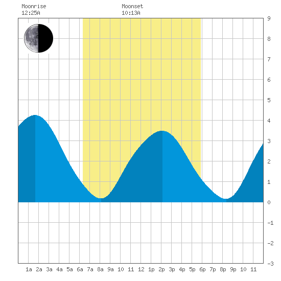 George Washington Bridge tide chart for Friday, March 5, 2021