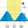 George Washington Bridge tide chart for Tuesday, March 9, 2021
