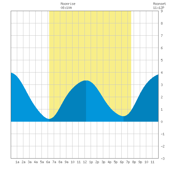 George Washington Bridge tide chart for Thursday, April 15, 2021