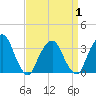 George Washington Bridge tide chart for Thursday, April 1, 2021