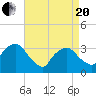 George Washington Bridge tide chart for Tuesday, April 20, 2021