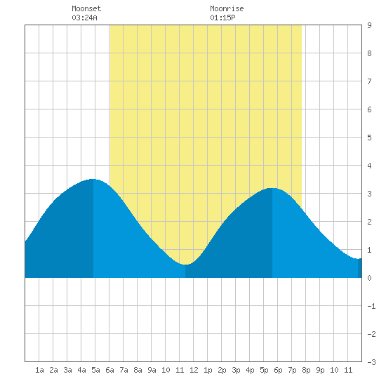 George Washington Bridge tide chart for Wednesday, April 21, 2021