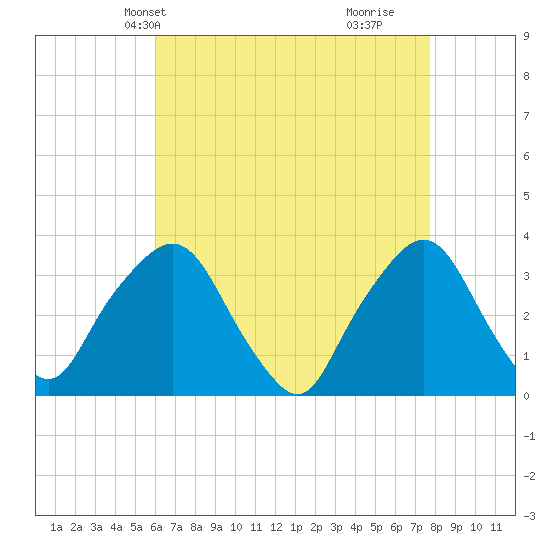 George Washington Bridge tide chart for Friday, April 23, 2021