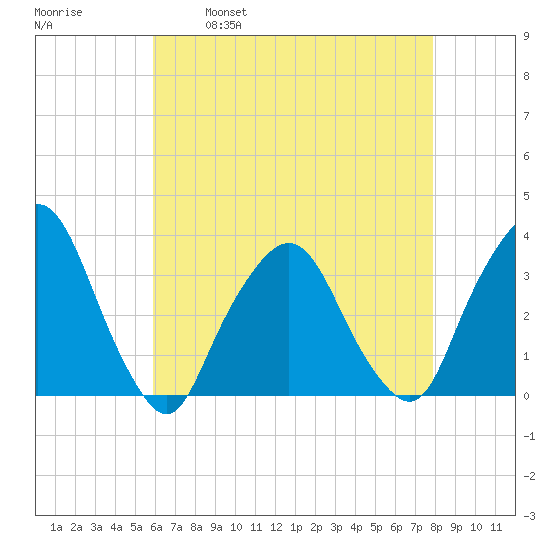 George Washington Bridge tide chart for Friday, April 30, 2021