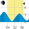 George Washington Bridge tide chart for Sunday, April 4, 2021