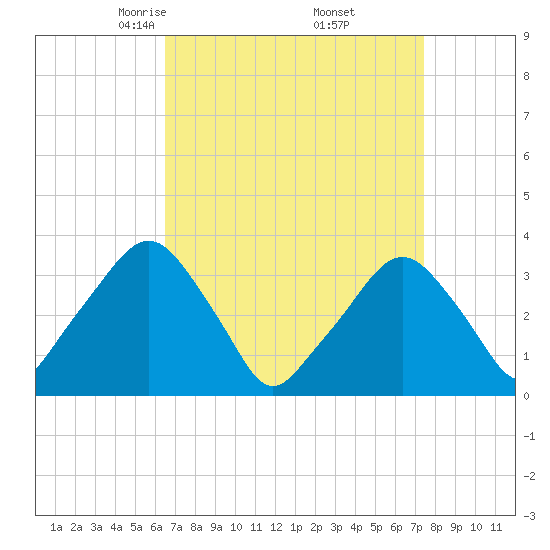 George Washington Bridge tide chart for Tuesday, April 6, 2021
