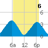 George Washington Bridge tide chart for Tuesday, April 6, 2021