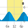 George Washington Bridge tide chart for Thursday, April 8, 2021