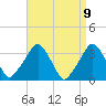George Washington Bridge tide chart for Friday, April 9, 2021