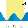 George Washington Bridge tide chart for Friday, May 14, 2021