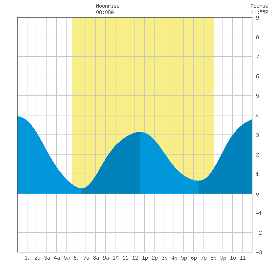 George Washington Bridge tide chart for Saturday, May 15, 2021