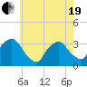 George Washington Bridge tide chart for Wednesday, May 19, 2021