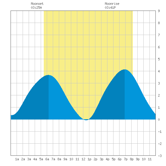 George Washington Bridge tide chart for Saturday, May 22, 2021