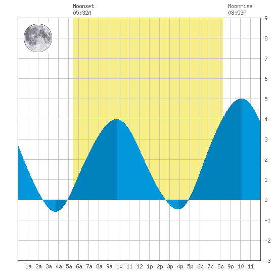 George Washington Bridge tide chart for Wednesday, May 26, 2021