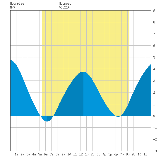 George Washington Bridge tide chart for Saturday, May 29, 2021