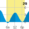 George Washington Bridge tide chart for Saturday, May 29, 2021
